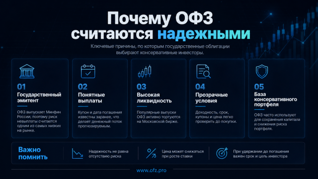 Почему ОФЗ считаются надежными?