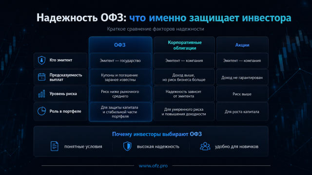 Почему ОФЗ считаются надежными?
