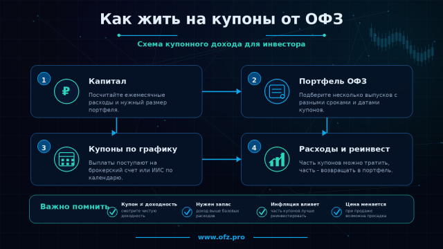 Купон, номинал и НКД по ОФЗ