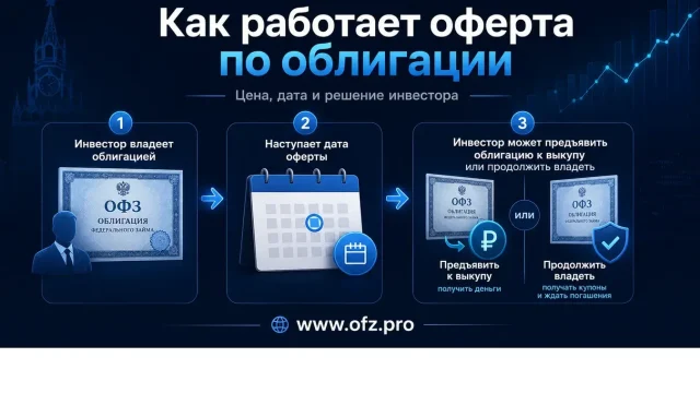Что такое дата оферты и бывает ли она у ОФЗ