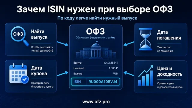 Что такое ISIN облигации