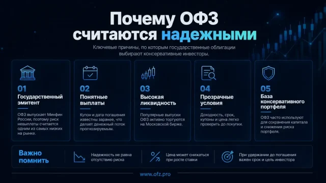 Почему ОФЗ считаются надежными?