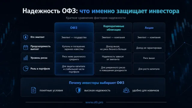 Почему ОФЗ считаются надежными?