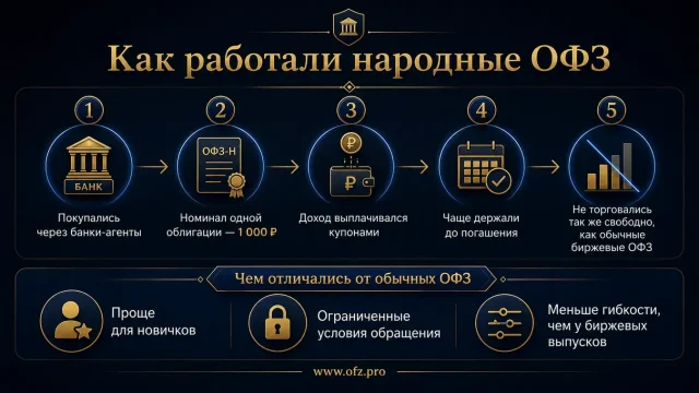 Народные ОФЗ