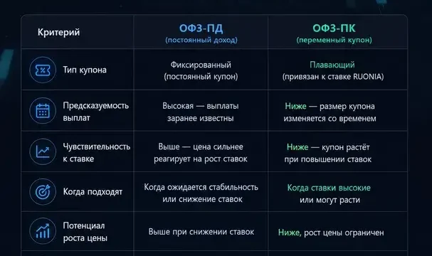 ОФЗ-ПД — облигации с постоянным купоном
