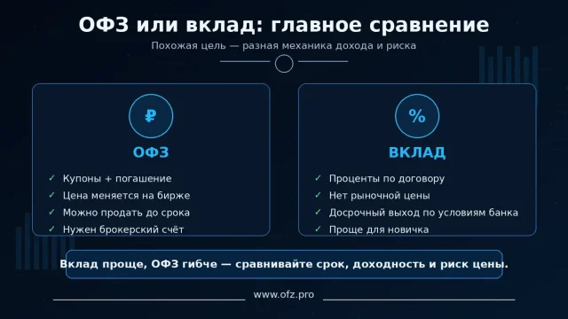 ОФЗ или вклад: что выгоднее и безопаснее для инвестора