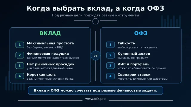 ОФЗ или вклад: что выгоднее и безопаснее для инвестора