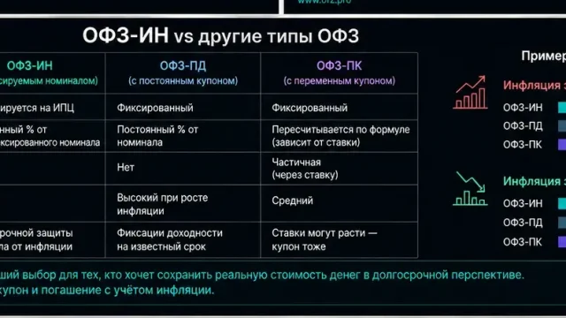 ОФЗ-ИН — облигации, привязанные к инфляции