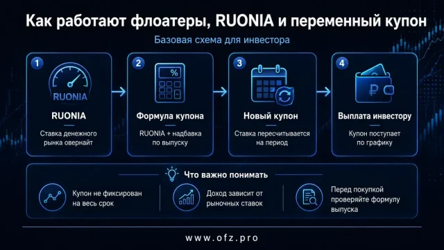 Как работают флоатеры, RUONIA и переменный купон