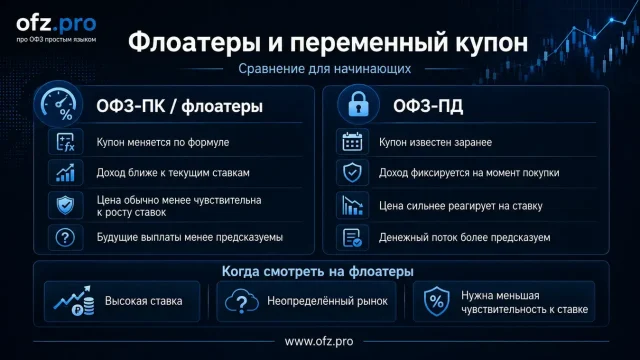 Как работают флоатеры, RUONIA и переменный купон