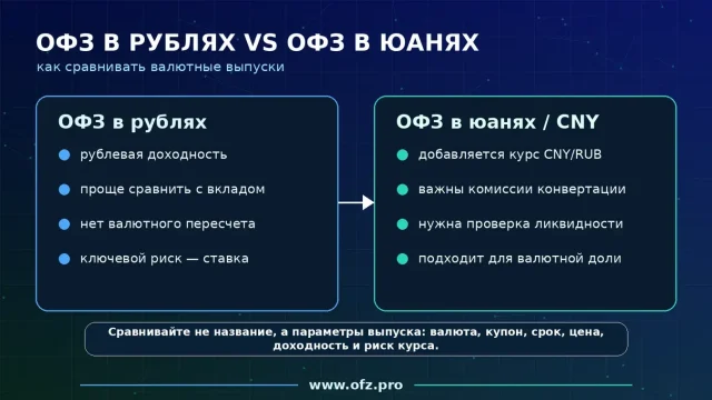 ОФЗ в юанях и валюте — обзор валютных выпусков