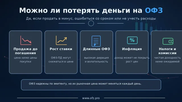 Можно ли потерять деньги на ОФЗ: риски, примеры и как защититься
