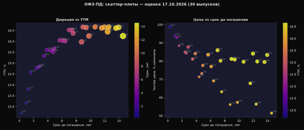 4D сравнение ОФЗ